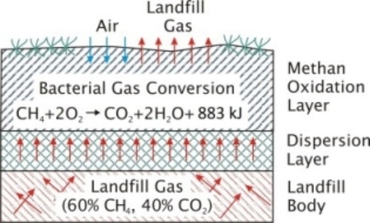 Landfill site chemical reactions